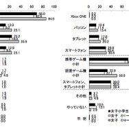 ゲームに利用している機器（KADOKAWA アスキー・メディアワークス調べ）