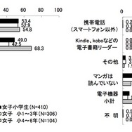 マンガの閲覧方法（KADOKAWA アスキー・メディアワークス調べ）