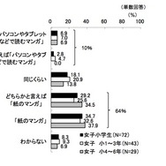 紙のマンガと電子コミックの読みやすさ（KADOKAWA アスキー・メディアワークス調べ）