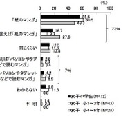 紙のマンガと電子コミックのどちらが好きか（KADOKAWA アスキー・メディアワークス調べ）