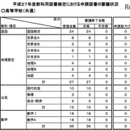 平成27年度 教科用図書検定結果（高等学校）