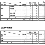平成27年度 教科用図書検定結果（高等学校）