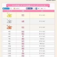 2016年桜にまつわる名前ランキング（1位から15位）