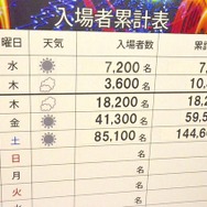 10月31日までの累計入場者数は14万4600人。
