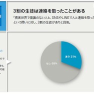 事前アンケート：SNSなどの利用