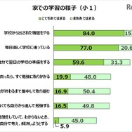 小学1年生の家庭での学習のようす