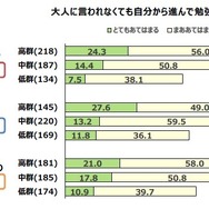 「自ら学ぶ学習態度」も、生活習慣や言葉の理解度によって、大きな差が出ている