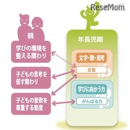 年長児期での子どもの育ちと親との関わり
