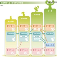 幼児期における「生活習慣」「がんばる力」「言葉」の3つが大切