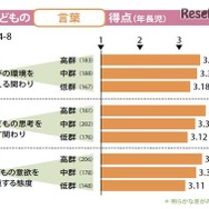 言葉の力では、親が「学びの環境を整える」ことも大事とされている