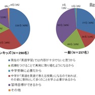 5、6年生の英語教科化に賛成する理由
