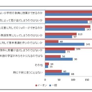 小学校の英語教育の変化について不安に思うこと