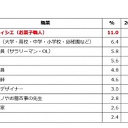 女子が将来つきたい仕事