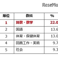 好きな教科