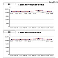 新規救済手続き開始件数と処理件数