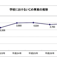 学校におけるいじめ事案の推移
