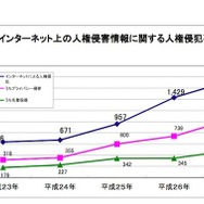 インターネット上の人権侵害情報に関する人権侵犯事件の推移
