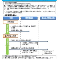 不登校重大事態に係る調査の指針（概要）