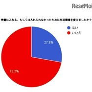 学童を利用、または入れられなかったために生活環境を変えたか