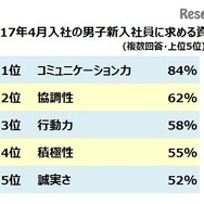 2017年4月入社の男子新入社員に求める資質は？