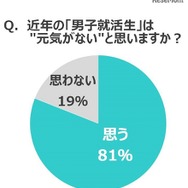 近年の「男子就活生」は元気ないと思うか？