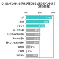 整っていないと印象が悪くなると思うポイントは？