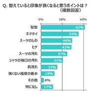 整えていると印象が良くなると思うポイントは？