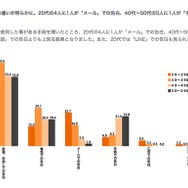 年代別：告白手段に関するアンケート