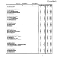 第105回看護師国家試験、第99回助産師国家試験、第102回保健師国家試験　学校別合格者状況（一部）