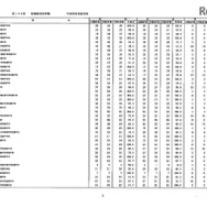 第105回看護師国家試験、第99回助産師国家試験、第102回保健師国家試験　学校別合格者状況