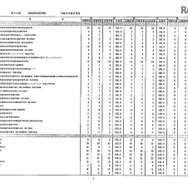 第105回看護師国家試験、第99回助産師国家試験、第102回保健師国家試験　学校別合格者状況