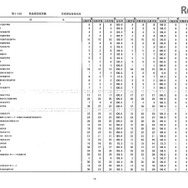 第105回看護師国家試験、第99回助産師国家試験、第102回保健師国家試験　学校別合格者状況