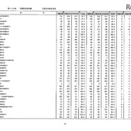 第105回看護師国家試験、第99回助産師国家試験、第102回保健師国家試験　学校別合格者状況