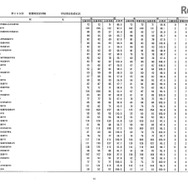 第105回看護師国家試験、第99回助産師国家試験、第102回保健師国家試験　学校別合格者状況