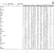 第105回看護師国家試験、第99回助産師国家試験、第102回保健師国家試験　学校別合格者状況