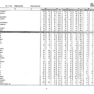 第105回看護師国家試験、第99回助産師国家試験、第102回保健師国家試験　学校別合格者状況