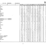 第105回看護師国家試験、第99回助産師国家試験、第102回保健師国家試験　学校別合格者状況