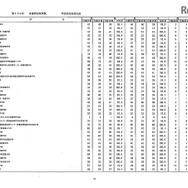 第105回看護師国家試験、第99回助産師国家試験、第102回保健師国家試験　学校別合格者状況