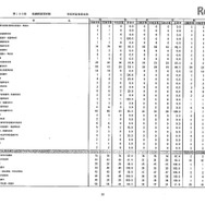 第105回看護師国家試験、第99回助産師国家試験、第102回保健師国家試験　学校別合格者状況