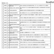 平成28年度スーパーサイエンスハイスクール（SSH）　新規指定内定校「実践型」　学校と研究開発課題の一覧