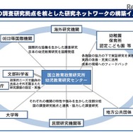 国の調査研究機関を核とした研究ネットワークの構築イメージ