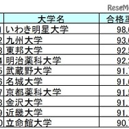 大学別合格者数（上位1位～10位）