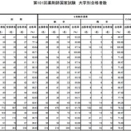 薬剤師の大学別合格者数（一部）