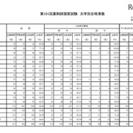 第101回薬剤師国家試験　大学別合格者数