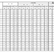 第101回薬剤師国家試験　大学別合格者数
