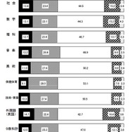 都内公立中学校第3学年（平成27年12月31日現在）の評定状況