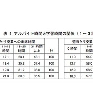アルバイト時間と学習時間の関係