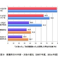 授業科目の内容・方法の変化
