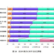 自分の実力に対する自己評価