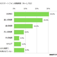 子どものスマートフォン接触頻度